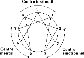 Les trois centres